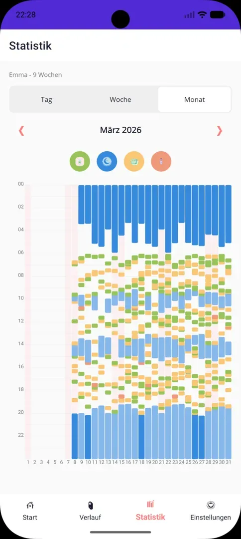 Quicklog Baby Statistik-Monatsansicht: Kalender-Heatmap für einen ganzen Monat mit Schlafphasen als blauem Balkendiagramm und farbigen Markierungen für Tagesaktivitäten.