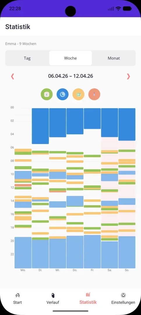 Quicklog Baby Statistik-Wochenansicht: sieben Tage nebeneinander mit farbigen Balken für Schlaf, Fütterung, Windel und Medizin auf einer 24-Stunden-Zeitachse.